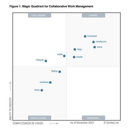 Cuadrante Gartner Nov 2023