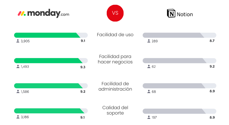 Notion vs monday.com