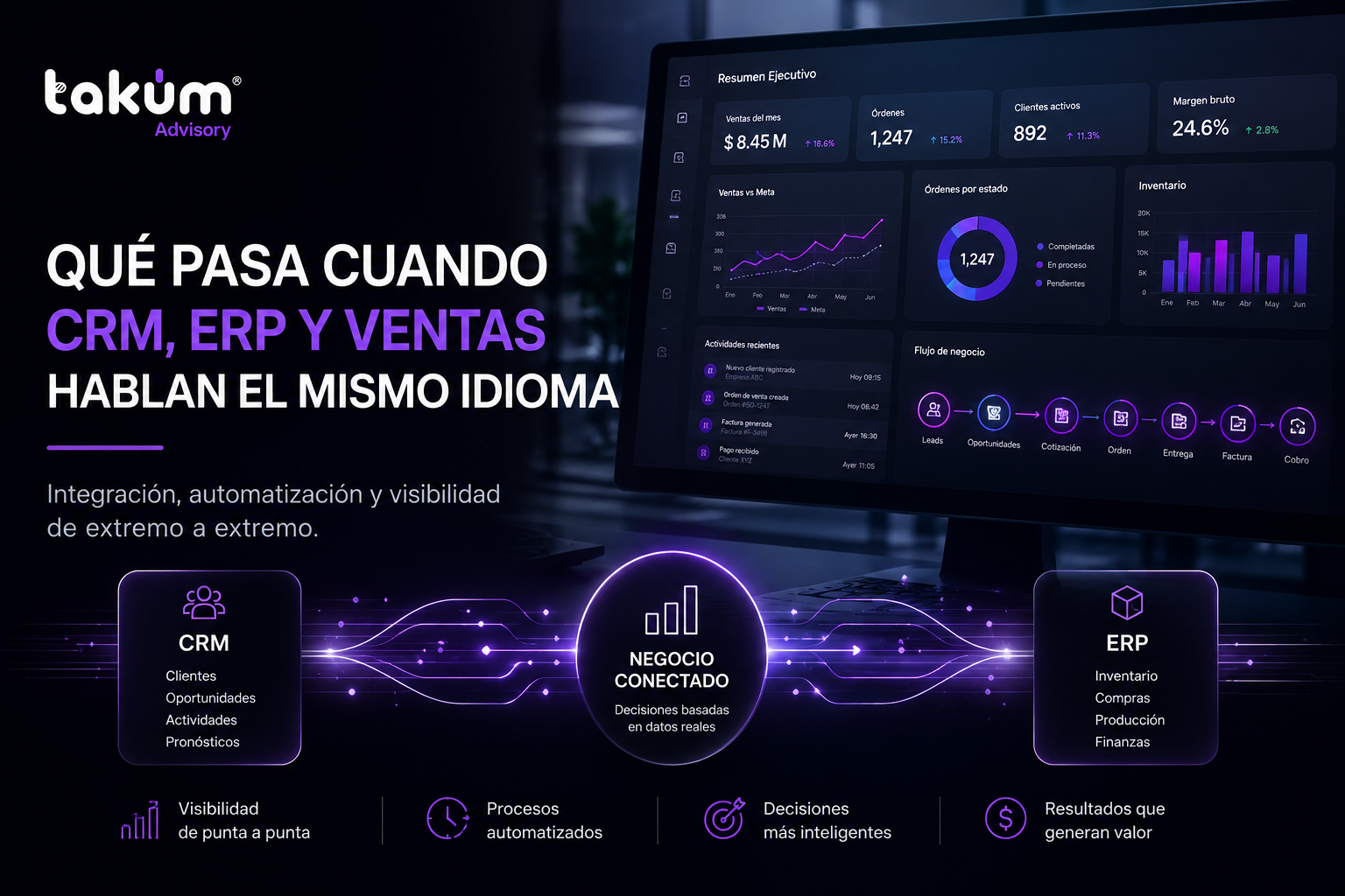 Descubre qué pasa al integrar tu CRM y ERP con IA. En Takúm automatizamos procesos operativos para que tu equipo comercial logre multiplicar sus ventas.